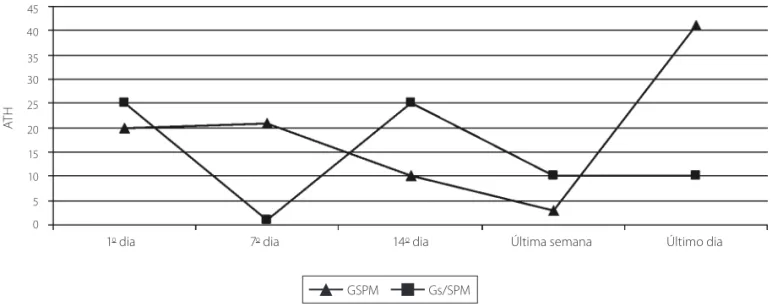 Figura 1. Valores de mediana do total de alteração do humor das atletas com (n = 8) e sem síndrome pré-menstrual (n = 17) ao 