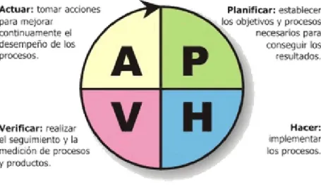 Figura 2. Modelo &#34;PHVA&#34; 