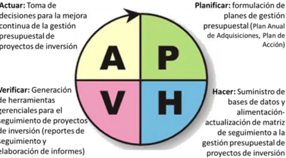 Figura 3. Modelo “PHVA” aplicado a la implementación de herramientas gerenciales efectivas en el seguimiento  a proyectos de inversión 