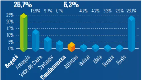 Figura 5. Participación departamental en PIB de Colombia  Fuente: Cámara de Comercio de Bogotá 