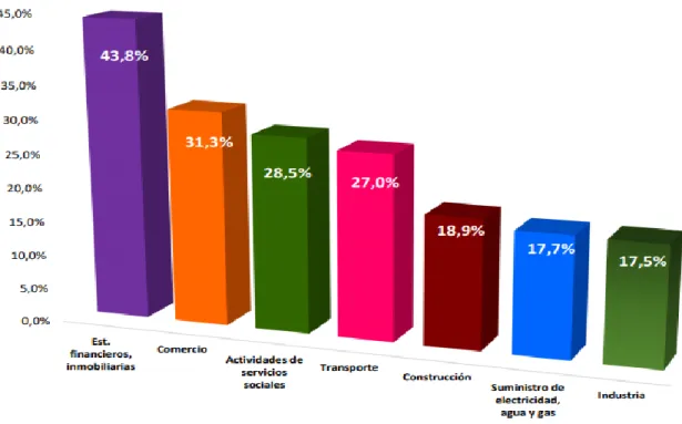 Figura 6. Participación de los sectores de la economía de Bogotá en la Nación 2016  Fuente: DANE, Cuentas Nacionales Departamentales 2017 