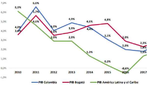 Figura 7. Crecimiento del PIB de Bogotá – Colombia – América Latina y el Caribe  Fuente: Dane