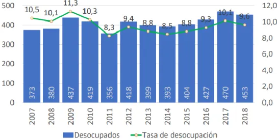 Figura 8. Tasa de desempleo y número de desocupados (en miles) en Bogotá  Fuente: DANE, Gran Encuesta Integrada de Hogares - GEIH 2018 