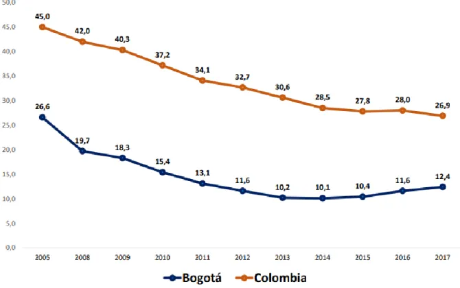 Figura 9. Índice de pobreza monetaria (%) 