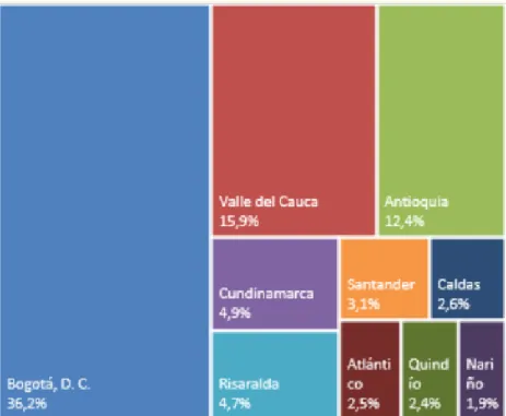 Figura 10. Inmigración y emigración interna (%). Principales departamentos de Colombia  Fuente: DANE, Censo Nacional de Población y Vivienda 2018 