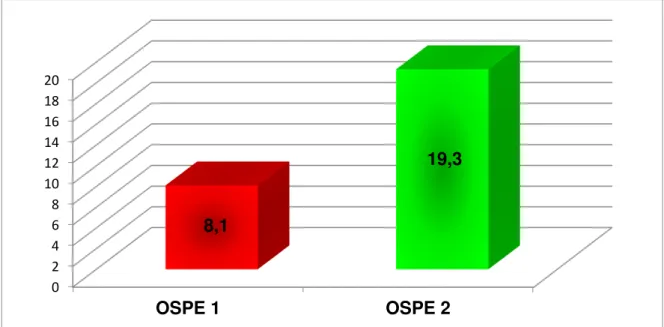 Figura 6 - Média de acertos dos participantes nas duas avaliações de desempenho  prático (N=11)