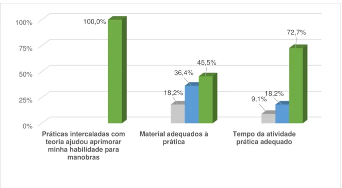 Figura 8 - Avaliação dos participantes da primeira intervenção sobre as estratégias e  estrutura das aulas práticas (n =11)