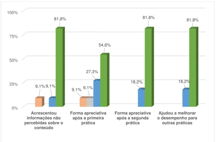 Figura  9  -  Percepção  dos  participantes  da  primeira  intervenção  em  relação  ao  feedback fornecida pelos avaliadores após cada prática