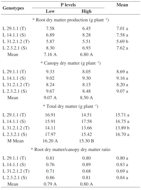 TABLE 3. Root dry matter production, canopy dry matter, total dry matter and root dry matter/