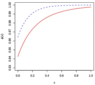Figura 3.5: A curva s´olida ´e referente a φ ind e a tracejada a φ dep