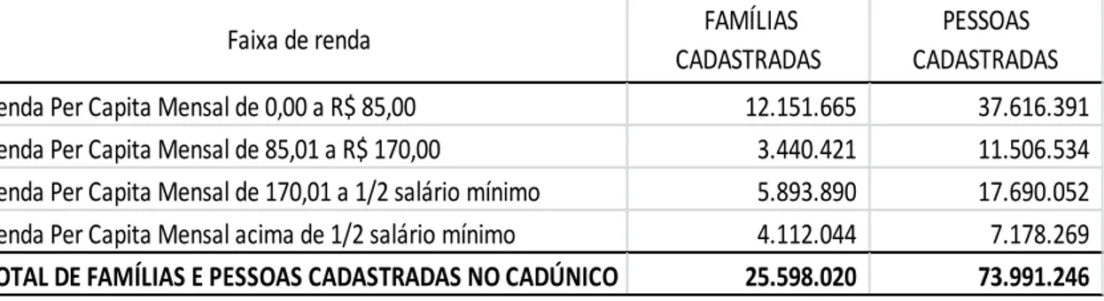 Tabela  1  –   Cadastro  Único  (Brasil)  -  Total  de  famílias  e  pessoas  cadastradas  por  faixa  de  renda