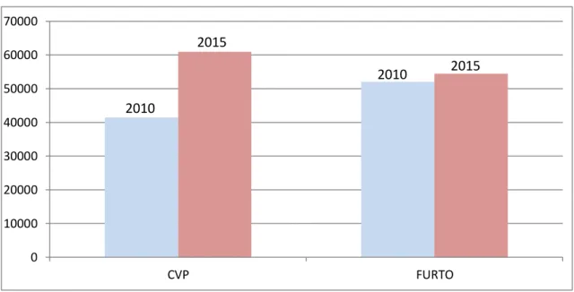 Gráfico 3 – Crescimentos das ocorrências de CVP e Furtos no Ceará – 2010 x 2015 