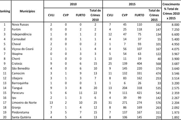 Tabela  3  –   20  Municípios  do  Ceará  com  maiores  crescimentos  no  total  de  ocorrências  de  CVLI, CVP e Furtos de 2010 a 2015