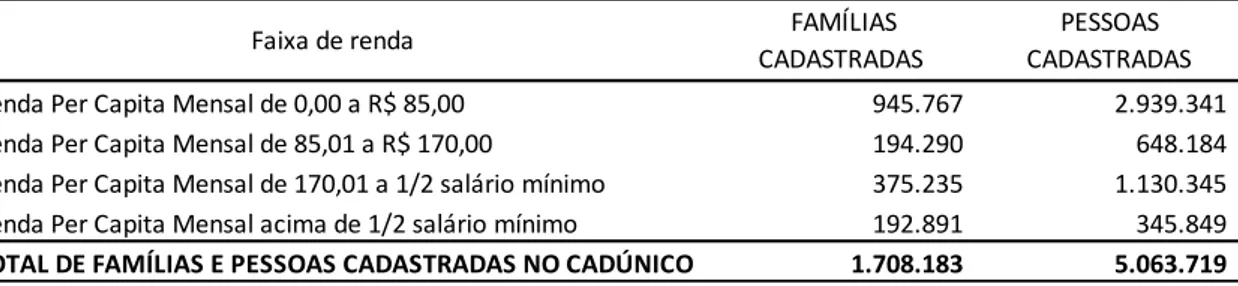 Tabela 4  –  Quantidade de famílias e pessoas inscritas no Cadastro Único - Ceará  