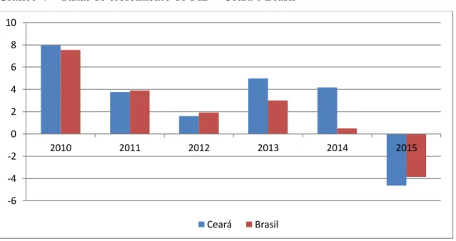 Gráfico 4  –  Taxas de crescimento do PIB  –  Ceará e Brasil 
