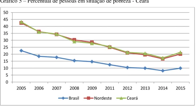 Gráfico 5  –  Percentual de pessoas em situação de pobreza - Ceará 
