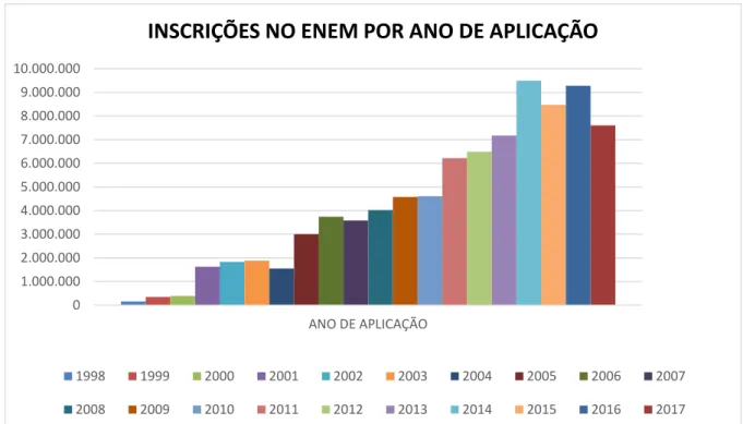 Gráfico 01 – Inscrições no ENEM por ano de aplicação. 