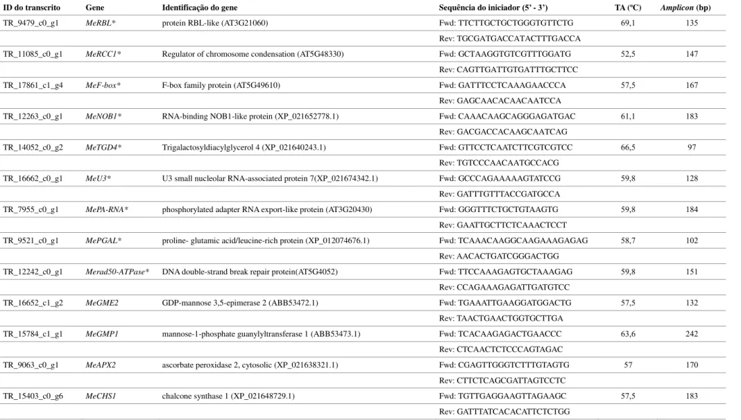 Tabela 1  – Sequência dos iniciadores, temperatura ótima de anelamento (TA), tamanho do amplicon em pares de bases (pb) e anotação de cada  gene