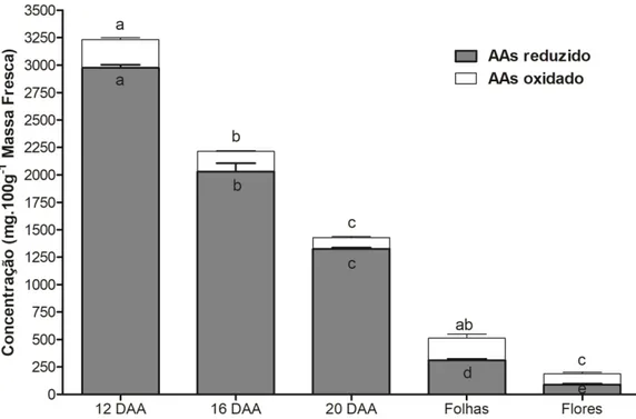 Figura  4  – Variação  nas  concentrações  de  ácido  ascórbico  reduzido  e  oxidado  (desidroascorbato)  da  acerola  nos  estádios  verde  (12  DAA),  intermediário  (16  DAA)  e  maduro (20 DAA), folhas e flores
