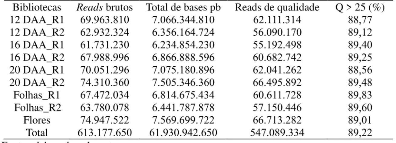 Tabela 3  –  Profundidade e qualidade do sequencimento (RNA-seq) das bibliotecas de frutos,  folhas e flores de aceroleira