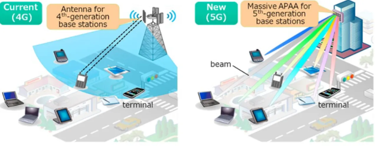 Figure 1.2 – Evolution of a 4G network into 5G Massive MIMO with active phased-array anten- anten-nas (APAA) with massive antenna elements network.