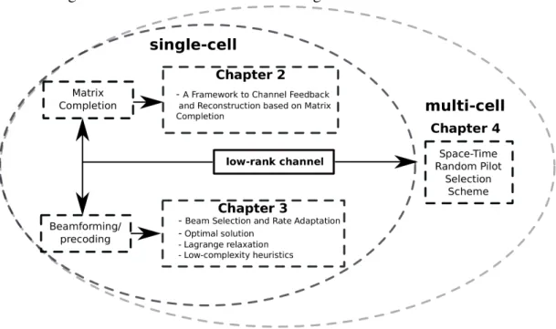 Figure 1.3 – Organization of the thesis in a block-diagram.