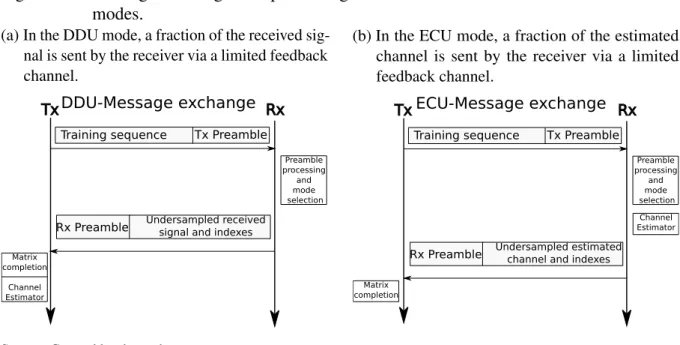 Figure 2.3 – Message exchange and processing between Tx and Rx for the DDU and ECU modes.