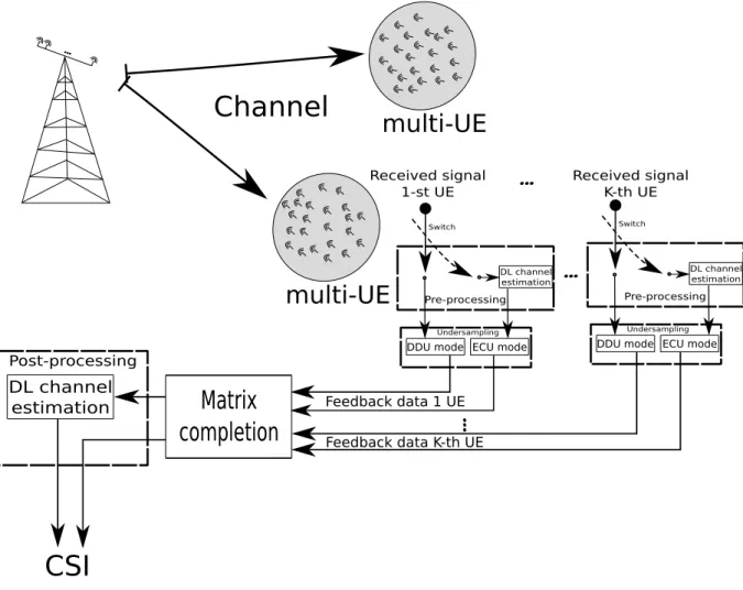 Figure 2.6 – This figure presents an application scenario in the MU scenario where each UE has a single (but not limited to) antenna