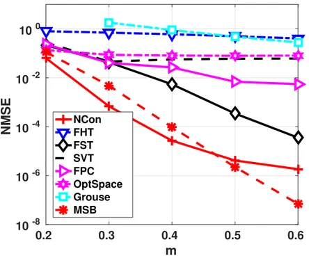 Figure 2.8 – Performance of NMSE results with ECU, M T = M R = 32 for all algorithms.