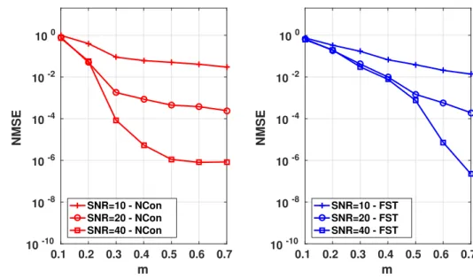 Figure 2.10 – Performance of NMSE results with DDU, M T = M R = 32 for m ∈ [ 0 . 1; 0 