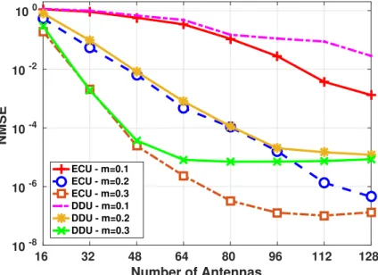 Figure 2.12 – NMSE performance for different antennas number for m ∈ { 0.1, 0.2, 0.3 } for ECU and DDU with SNR equals 30 dB.