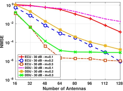 Figure 2.13 – NMSE performance for different antennas number for m ∈ { 0.1, 0.2, 0.3 } for ECU and DDU with imperfect channel knowledge.