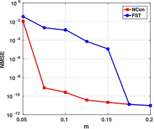 Figure 2.16 – Performance for the channel recovery with ECU for UE with M R = 100.