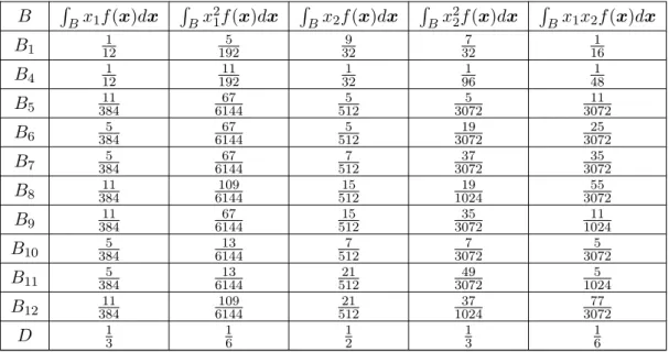 Table 5.4 shows the results of computing analytically the integrals involved in the above computations (which are included in the corresponding intervals of table 5.3).