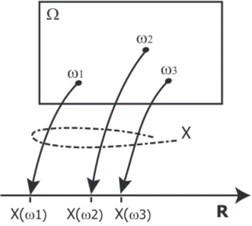 Figure 3.2: Mapping from the sample space Ω to R , by the random variable X .
