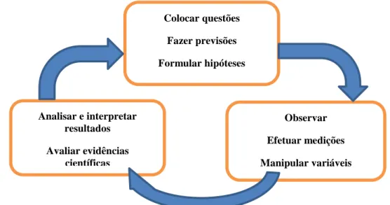Figura  2.1.  Processo  cíclico  de  uma  tarefa  de  investigação  (Adaptado  de  Wellington,  2003, p