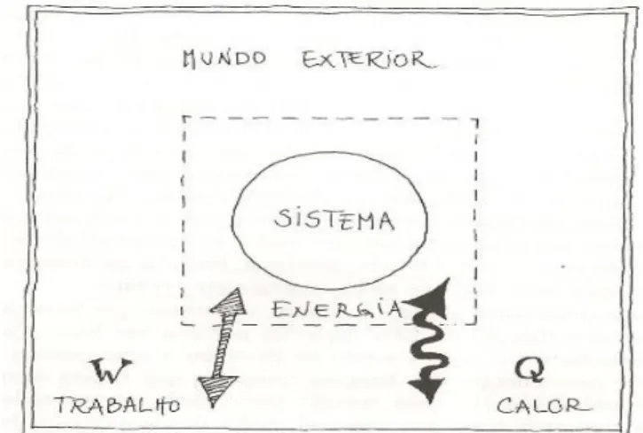 Figura  3.1-  Representação  esquemática  das  trocas  (transferências)  de  energia  de  um  sistema com o mundo exterior, (adaptado de: Deus et al., 1992, p