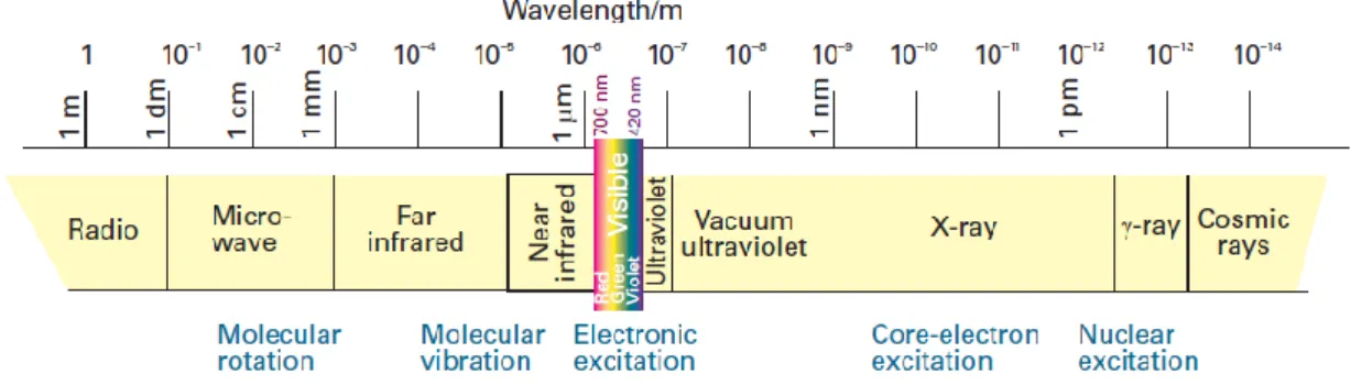 Figura 3.5 – Espectro eletromagnético, (retirado de: Atkins &amp; Paula 2006, p.984) 