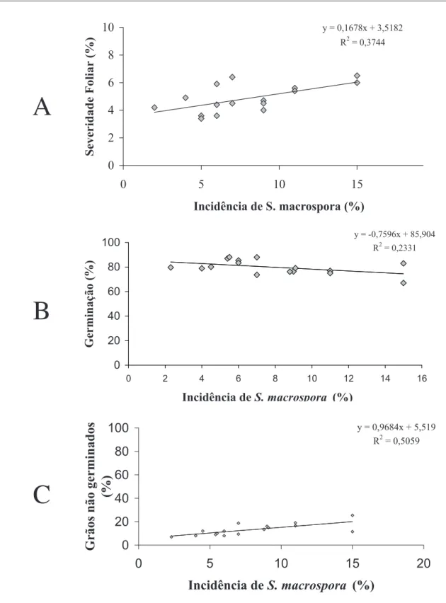 FIGURA  1.  Correlação  entre  severidade  foliar  de  S.  macrospora  e  incidência  nos  grãos  (A),  incidência nos grãos e germinação dos grãos (B) e entre germinação dos grãos e  porcentagem de  grãos não germinados (C), no ano agrícola de 2002/2003.