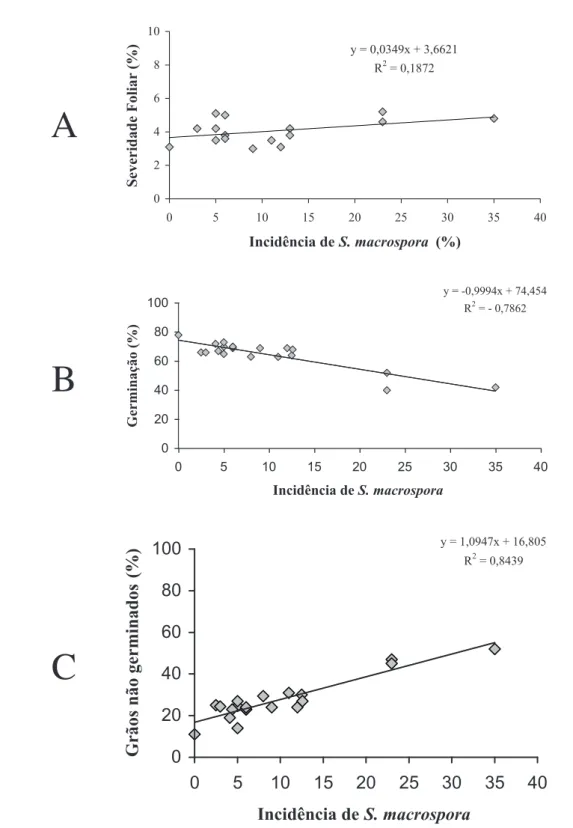 FIGURA  2.  Correlação  entre  severidade  foliar  de  S.  macrospora  e  incidência  nos  grãos  (A),  incidência nos grãos e germinação dos grãos (B) e entre germinação dos grãos e porcentagem de  grãos não germinados (C), no ano agrícola de 2003/2004.