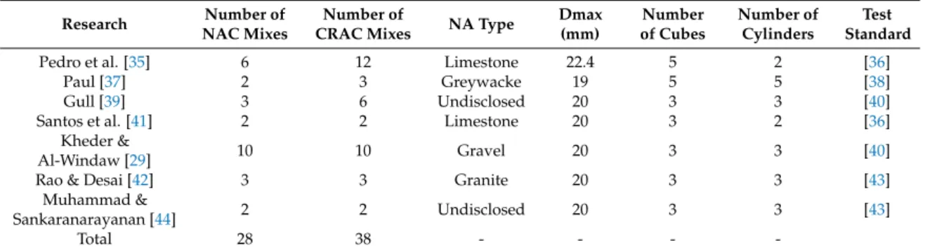 Table 1 shows the investigations appraised for the two datasets analysed, one with NAC and another with CRAC data