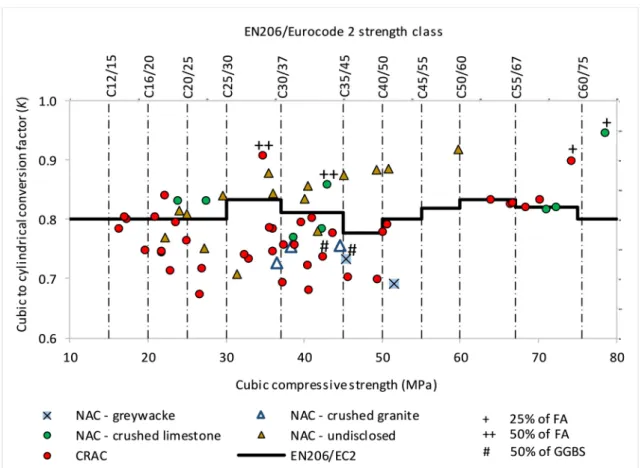 Table 2. w/b ratios, binder contents, and cubic compressive strength of the mixes. 