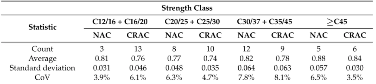 Table 4. Statistics of K versus strength class.