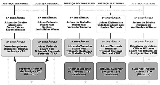 Figura 2  –  Organograma do Poder Judiciário 