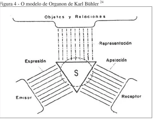 Figura 4 - O modelo de Organon de Karl Bühler  24