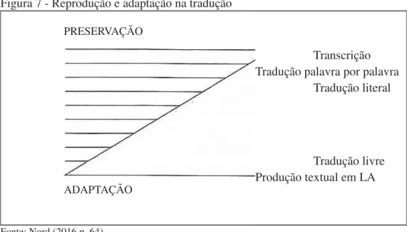 Figura 7 - Reprodução e adaptação na tradução  PRESERVAÇÃO  