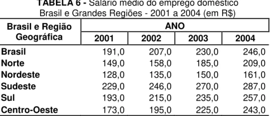 TABELA 6 - Salário médio do emprego doméstico  Brasil e Grandes Regiões - 2001 a 2004 (em R$)  Brasil e Região  Geográfica  ANO  2001  2002  2003  2004  Brasil   191,0  207,0  230,0  246,0  Norte   149,0  158,0  185,0  209,0  Nordeste   128,0  135,0  150,0