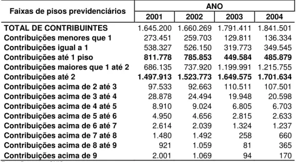 TABELA 7 - Quantidade de contribuintes trabalhadores domésticos,   segundo as faixas de pisos previdenciários Brasil  –  2001-2004 