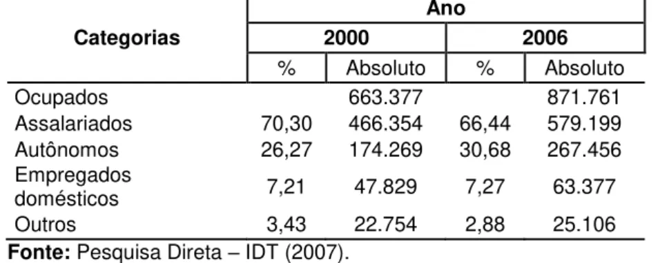 TABELA 8 - População ocupada, por categoria ocupacional  –  Fortaleza 2000/2006  Categorias  Ano 2000  2006  %  Absoluto  %  Absoluto  Ocupados  663.377  871.761  Assalariados  70,30  466.354  66,44  579.199  Autônomos  26,27  174.269  30,68  267.456  Empr