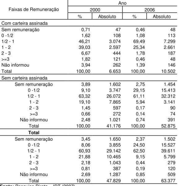 TABELA 14 - Empregados domésticos ocupados, segundo a posse da carteira de trabalho assinada,   por faixa de remuneração  –  Fortaleza 2000/2006 